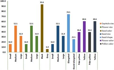 Temperature affects major fatty acid biosynthesis in noug (Guizotia abyssinica) self-compatible lines